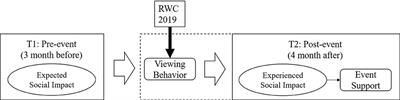 Expected and Experienced Social Impact of Host Residents During Rugby World Cup 2019: A Panel Data Approach